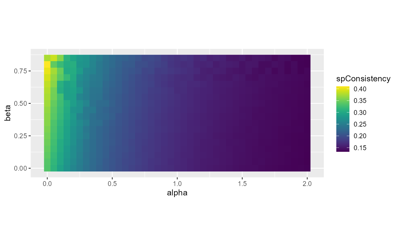 Impact of beta and alpha on spatial inconsistency