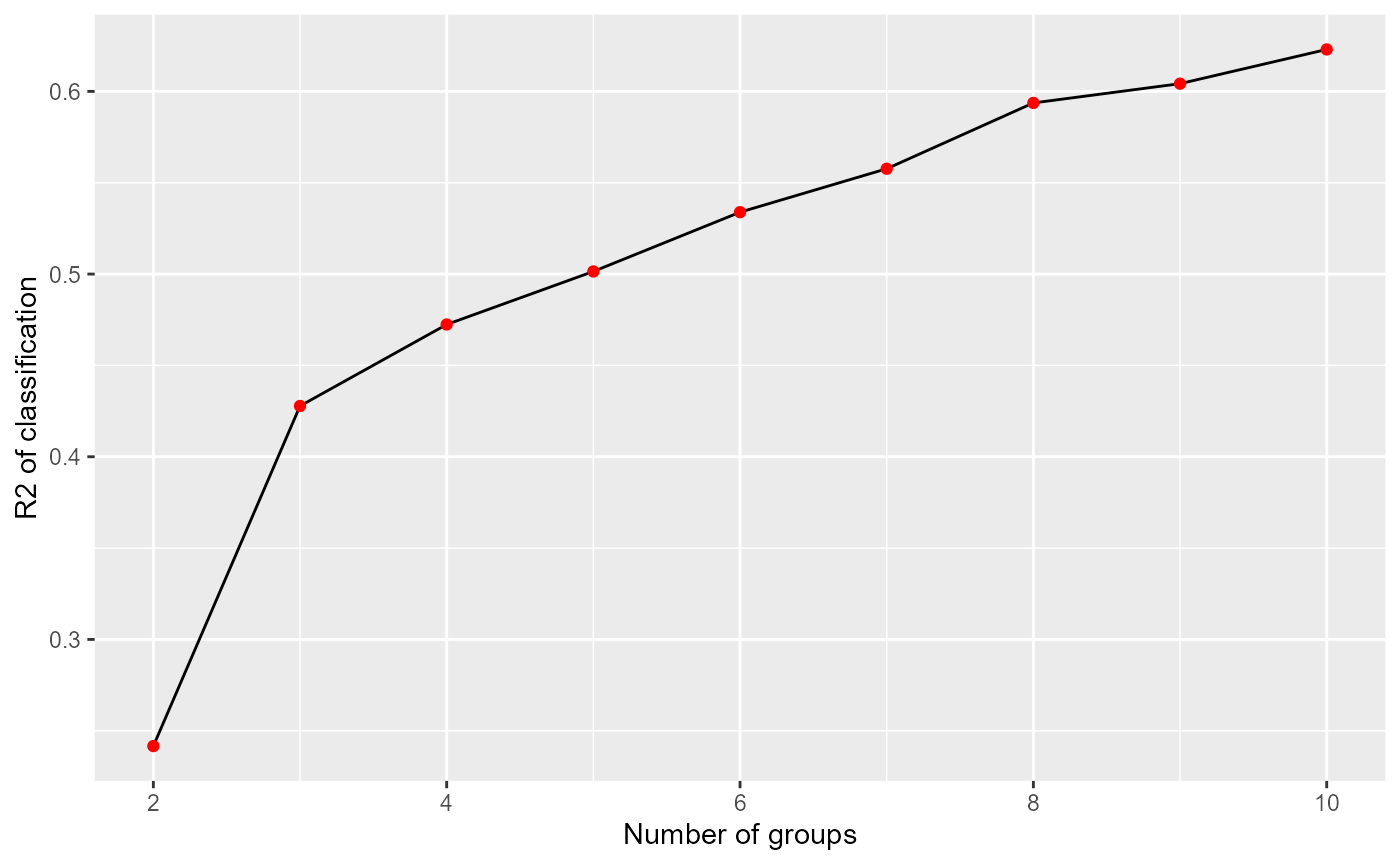 Impact of the number of groups on the explained variance